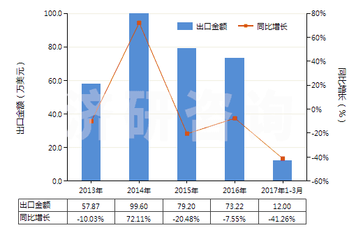 2013-2017年3月中國白榴石、霞石及霞石正長巖(HS25293000)出口總額及增速統(tǒng)計(jì)